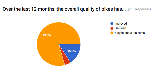 Bike Quality Bike Quality