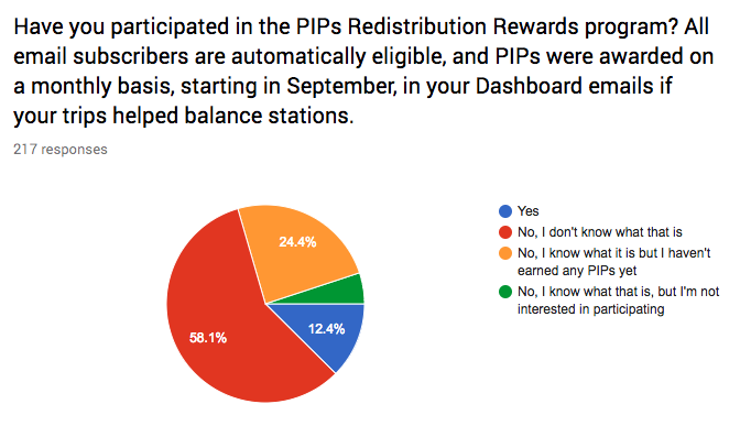 PIPs participation PIPs participation