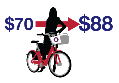 Republic Rider Price Change Price Change $70 to $88