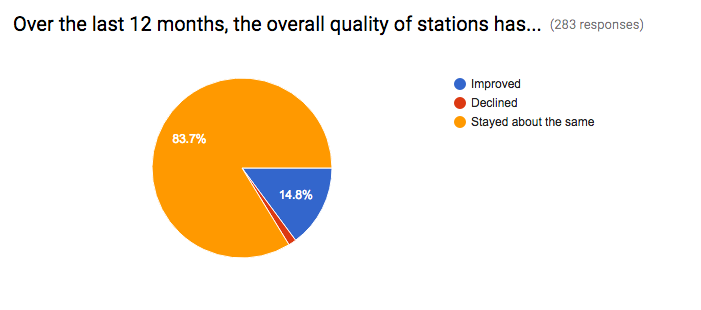 Station Quality Station Quality